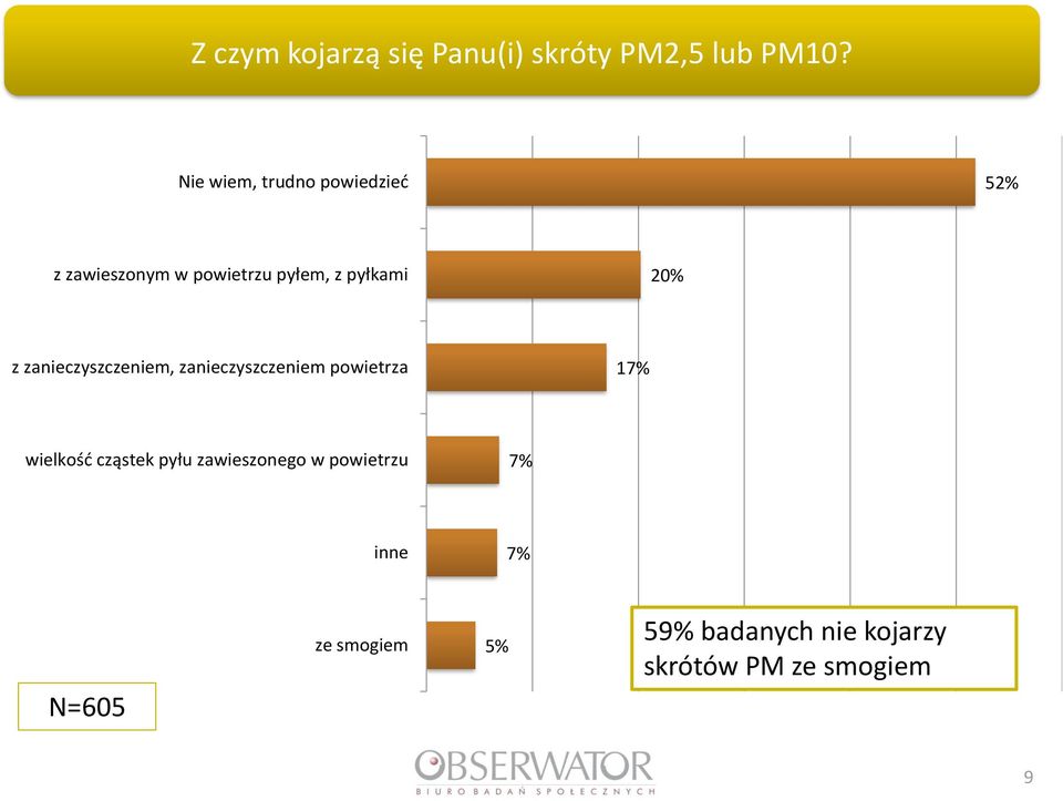 z zanieczyszczeniem, zanieczyszczeniem powietrza 17% wielkość cząstek pyłu