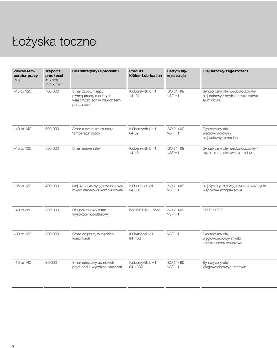 właściwościach w niskich temperaturach Klübersynth UH1 14-31 ISO 21469 Syntetyczny olej węglowodorowy olej estrowy / mydło kompleksowe aluminiowe 40 to 140 500 000 Smar o szerokim zakresie temperatur