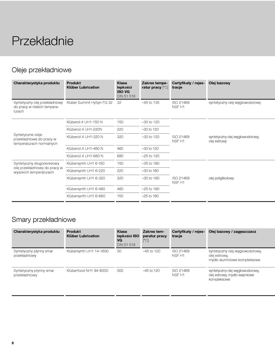 Syntetyczny długookresowy olej przekładniowy do pracy w wysokich temperaturach Klüberoil 4 UH1-150 N 150 30 to 120 Klüberoil 4 UH1-220N 220 30 to 120 Klüberoil 4 UH1-320 N 320 30 to 120 ISO 21469