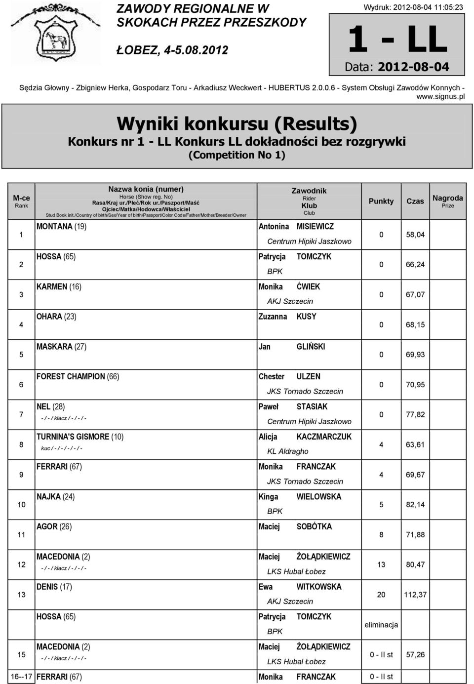 KARMEN (16) Monika ĆWIEK OHARA (23) AKJ Szczecin Zuzanna KUSY Punkty 0 5,04 0 66,24 0 67,07 0 6,15 Czas Nagroda 5 MASKARA (27) Jan GLIŃSKI 0 6,3 6 7 11 FOREST CHAMPION (66) Chester ULZEN NEL (2)