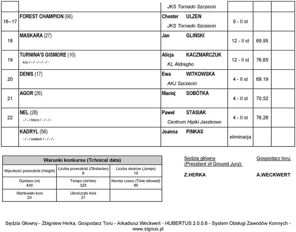 Ewa WITKOWSKA AKJ Szczecin AGOR (26) Maciej SOBÓTKA 12 - II st 76,65 4 - II st 6.