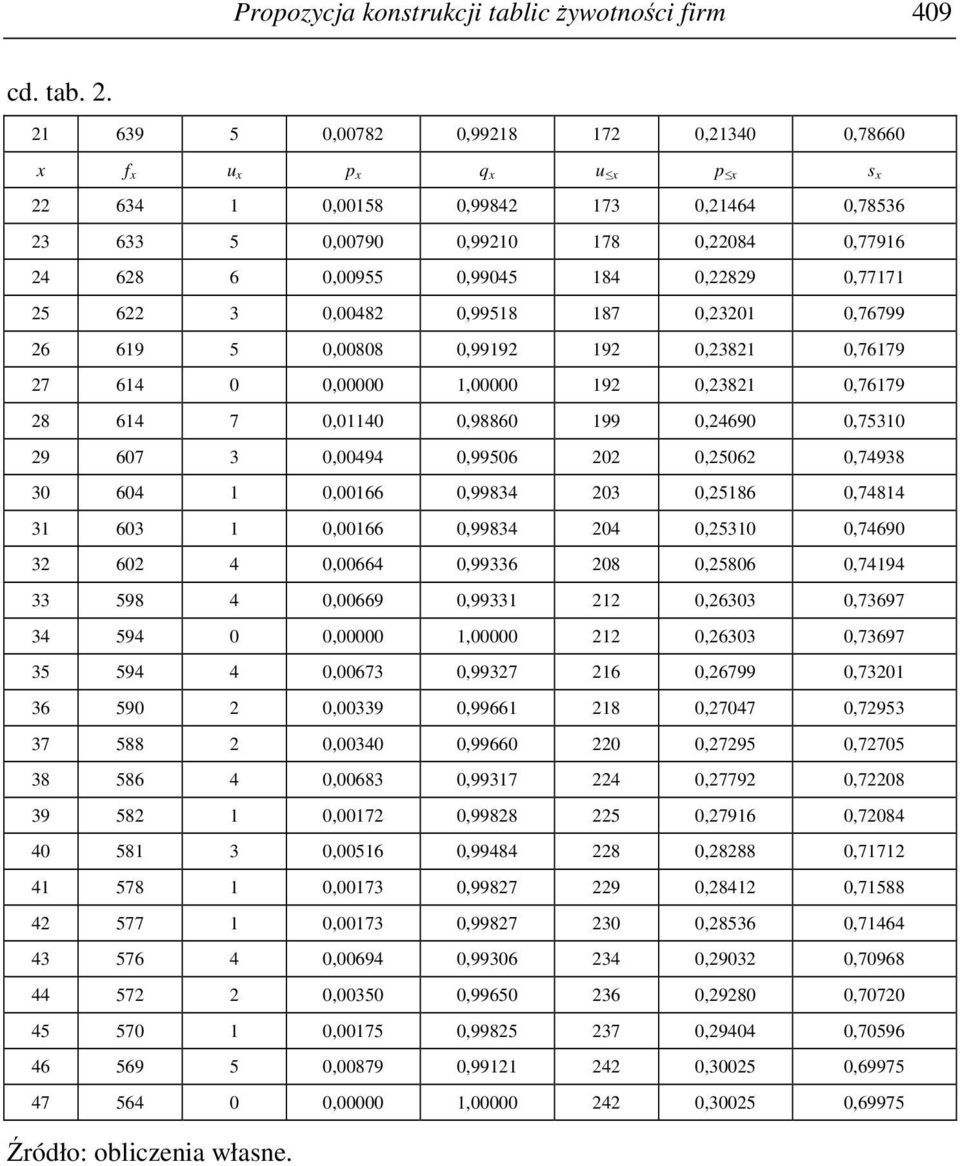 0,22829 0,77171 25 622 3 0,00482 0,99518 187 0,23201 0,76799 26 619 5 0,00808 0,99192 192 0,23821 0,76179 27 614 0 0,00000 1,00000 192 0,23821 0,76179 28 614 7 0,01140 0,98860 199 0,24690 0,75310 29