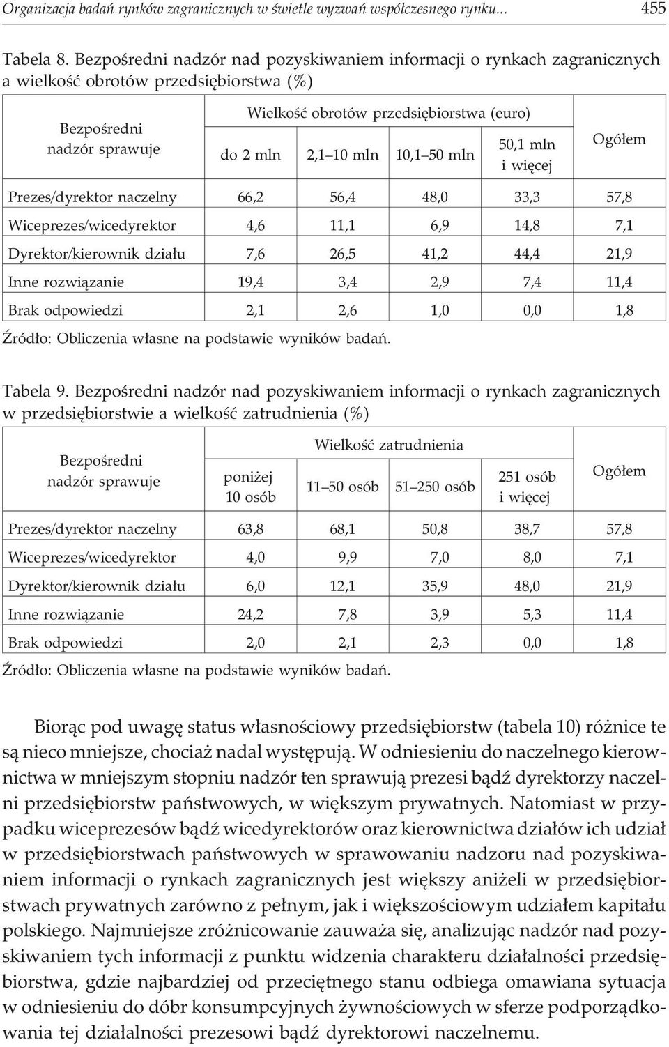mln 10,1 50 mln 50,1 mln i wiêcej Prezes/dyrektor naczelny 66,2 56,4 48,0 33,3 57,8 Wiceprezes/wicedyrektor 4,6 11,1 6,9 14,8 7,1 Dyrektor/kierownik dzia³u 7,6 26,5 41,2 44,4 21,9 Inne rozwi¹zanie