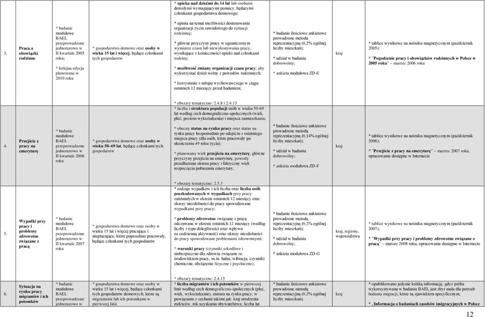 będące członkami tych gospodarstw * opinia na temat możliwości dostosowania organizacji życia zawodowego do sytuacji rodzinnej; * główne przyczyny pracy w ograniczonym wymiarze czasu lub