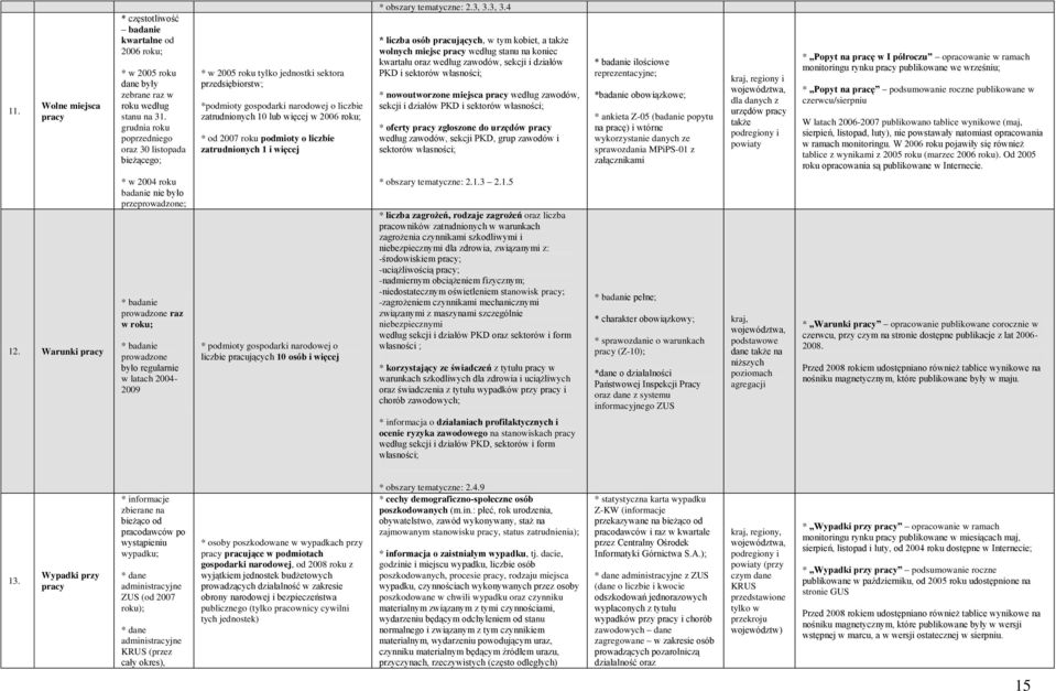 2007 roku podmioty o liczbie zatrudnionych 1 i więcej * obszary tematyczne: 2.3, 3.