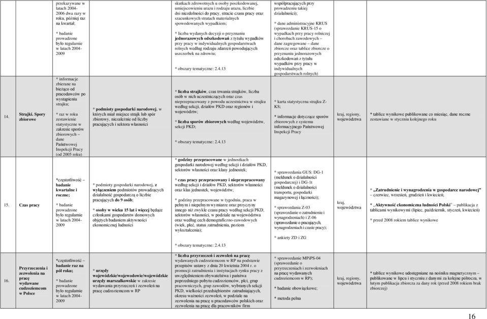 wystąpieniu strajku; * raz w roku zestawienie statystyczne w zakresie sporów zbiorowych dane Państwowej Inspekcji Pracy (od 2005 roku) *częstotliwość badanie kwartalne i roczne; * badanie prowadzone
