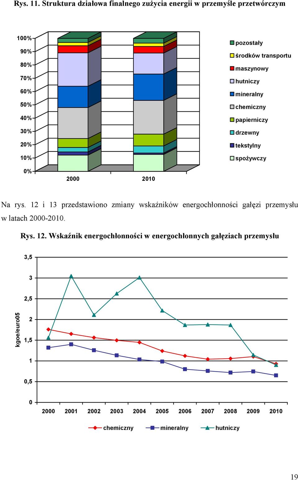 transportu maszynowy hutniczy mineralny chemiczny papierniczy drzewny tekstylny spożywczy 0% 2000 2010 Na rys.