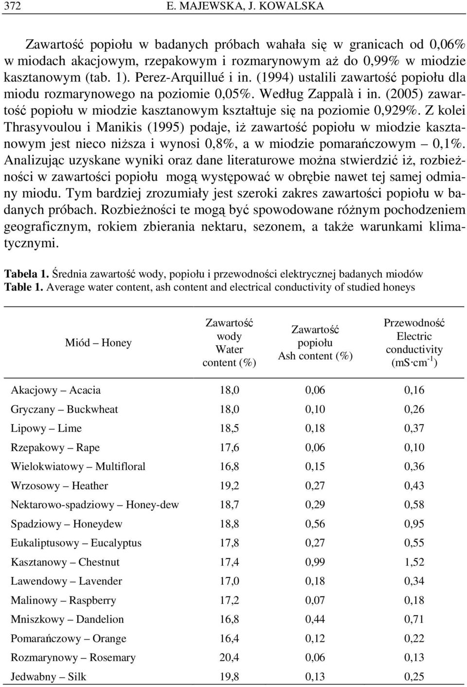 (2005) zawartość popiołu w miodzie kasztanowym kształtuje się na poziomie 0,929%.