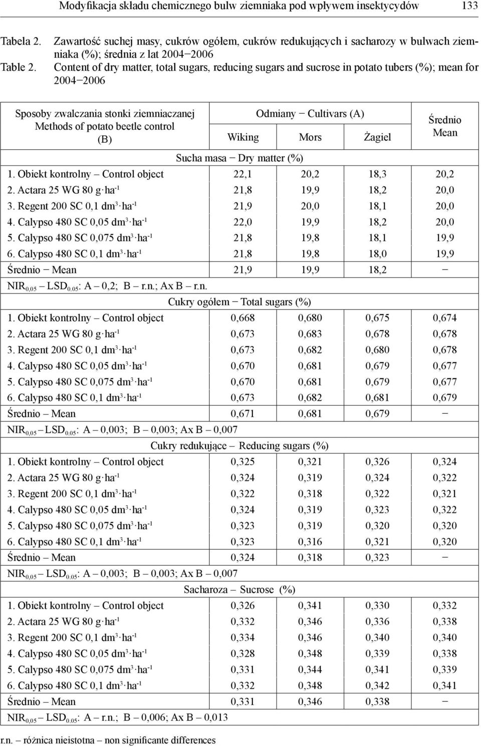 tubers (%); mean for 2004 2006 Sposoby zwalczania stonki ziemniaczanej Methods of potato beetle control (B) Odmiany Cultivars (A) Wiking Mors Żagiel Sucha masa Dry matter (%) Średnio Mean 1.
