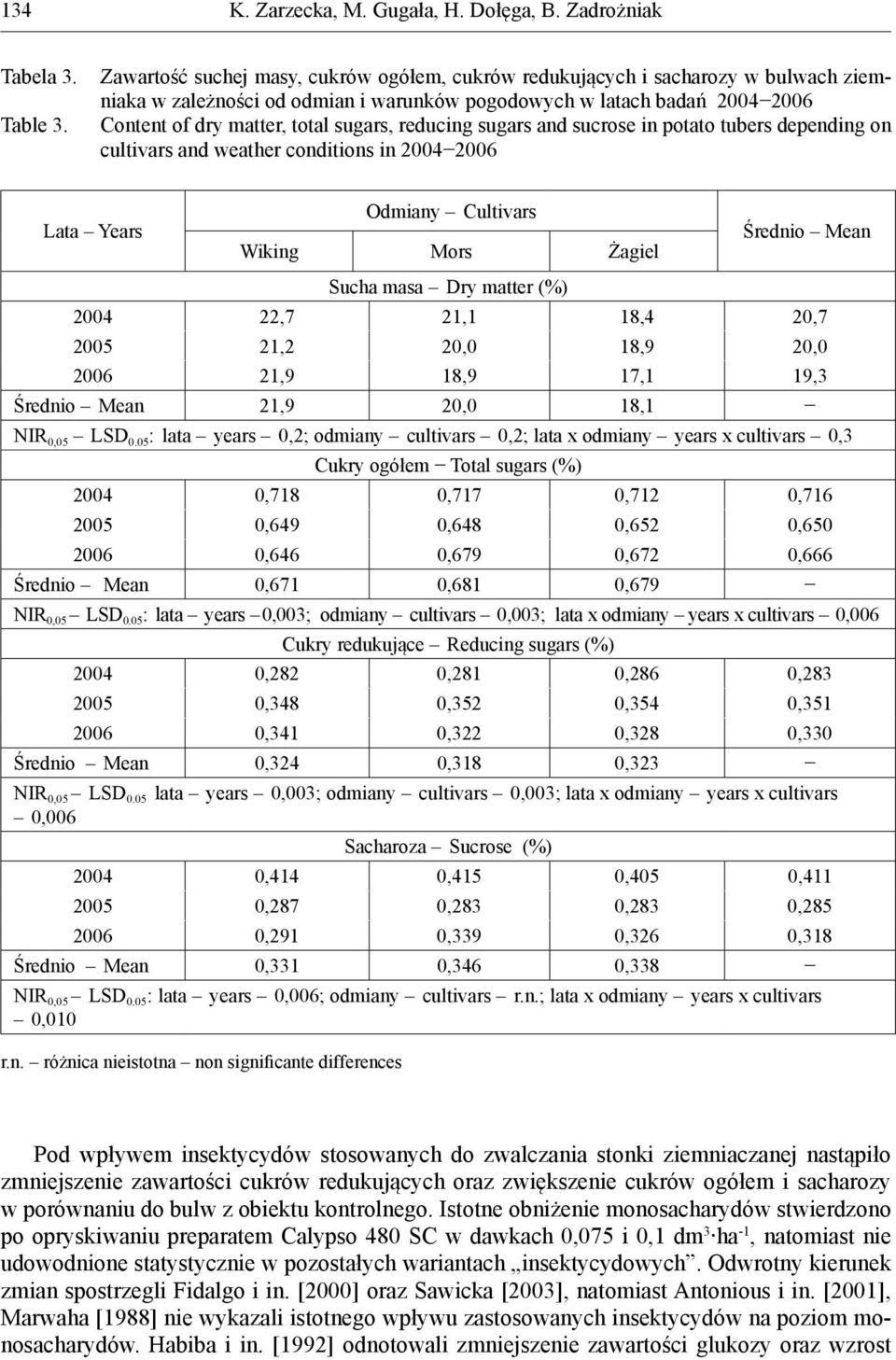 reducing sugars and sucrose in potato tubers depending on cultivars and weather conditions in 2004 2006 Lata Years Odmiany Cultivars Wiking Mors Żagiel Sucha masa Dry matter (%) Średnio Mean 2004