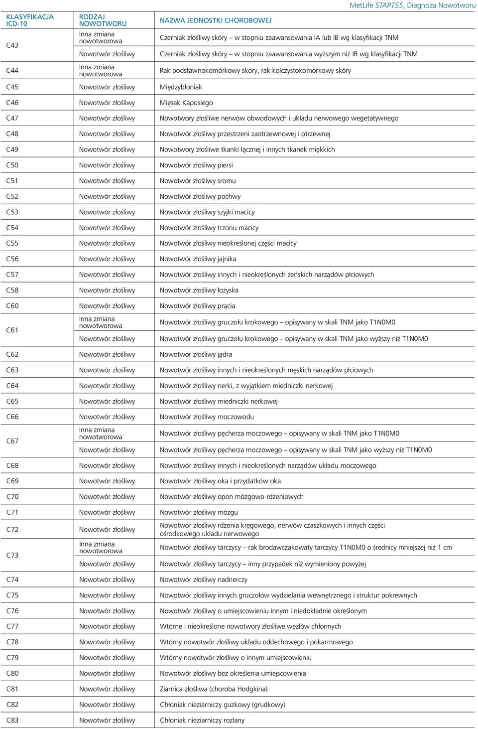 nerwów obwodowych i układu nerwowego wegetatywnego C48 przestrzeni zaotrzewnowej i otrzewnej C49 Nowotwory złośliwe tkanki łącznej i innych tkanek miękkich C50 piersi C51 sromu C52 pochwy C53 szyjki