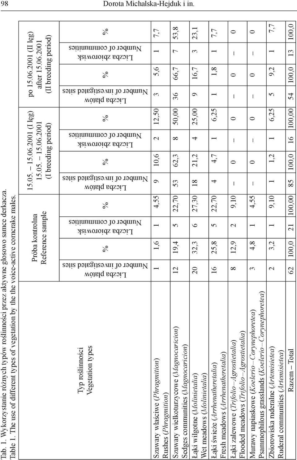 06.2001 (II breeding period) Liczba płatów Number of investigated sites Liczba zbiorowisk Number of communities Liczba płatów Number of investigated sites Liczba zbiorowisk Number of communities