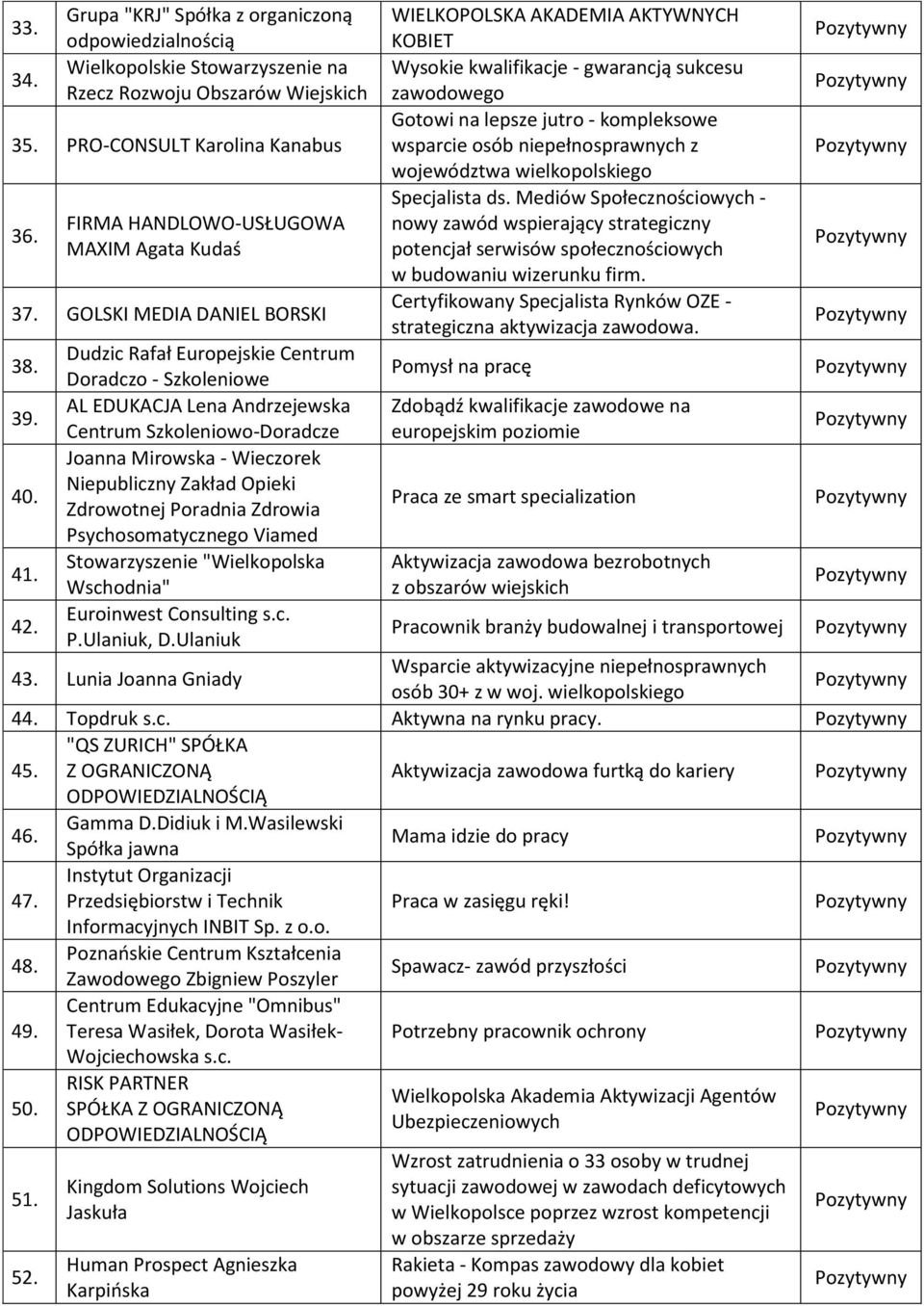PRO-CONSULT Karolina Kanabus wsparcie osób niepełnosprawnych z województwa wielkopolskiego Specjalista ds. Mediów Społecznościowych - 36.