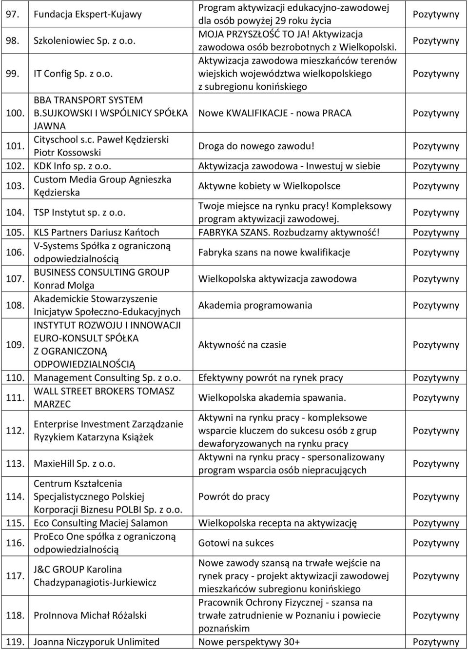 Aktywizacja zawodowa mieszkańców terenów wiejskich województwa wielkopolskiego z subregionu konińskiego Nowe KWALIFIKACJE - nowa PRACA Droga do nowego zawodu! 102. KDK Info sp. z o.o. Aktywizacja zawodowa - Inwestuj w siebie Custom Media Group Agnieszka 103.