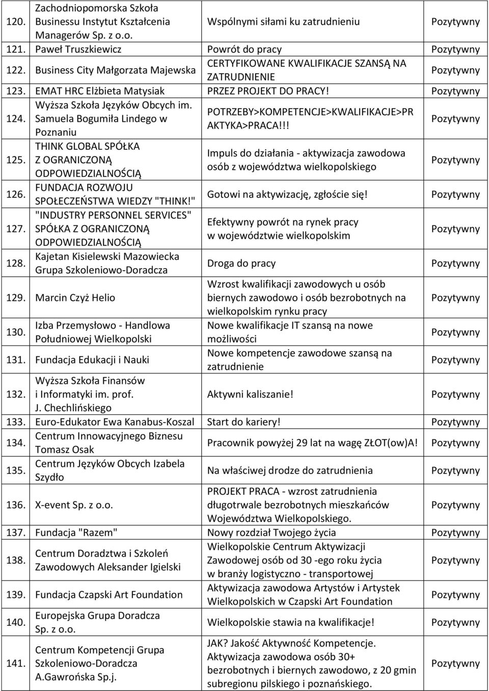 POTRZEBY>KOMPETENCJE>KWALIFIKACJE>PR 124. Samuela Bogumiła Lindego w AKTYKA>PRACA!!! Poznaniu 125. 126. 127. 128. THINK GLOBAL SPÓŁKA Z OGRANICZONĄ FUNDACJA ROZWOJU SPOŁECZEŃSTWA WIEDZY "THINK!