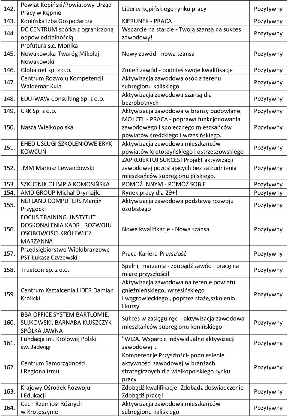 Centrum Rozwoju Kompetencji Aktywizacja zawodowa osób z terenu Waldemar Kula subregionu kaliskiego 148. EDU-WAW Consulting Sp. z o.o. Aktywizacja zawodowa szansą dla bezrobotnych 149. CRK Sp. z o.o. Aktywizacja zawodowa w branży budowlanej 150.