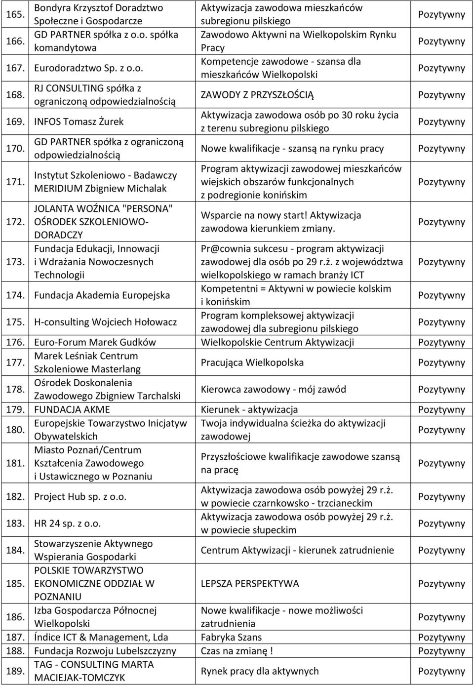 GD PARTNER spółka z ograniczoną Instytut Szkoleniowo - Badawczy MERIDIUM Zbigniew Michalak JOLANTA WOŹNICA "PERSONA" OŚRODEK SZKOLENIOWO- DORADCZY Fundacja Edukacji, Innowacji i Wdrażania