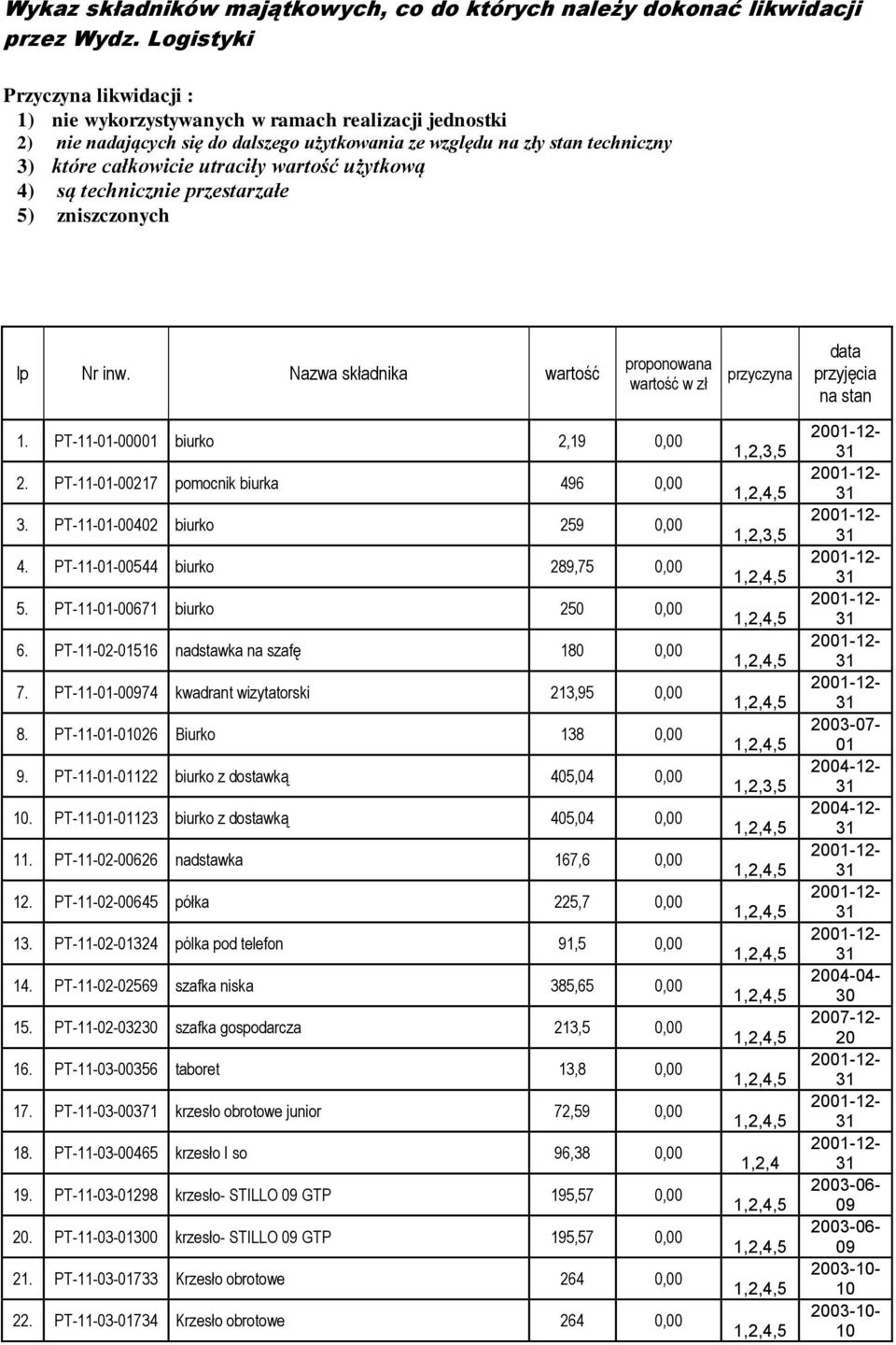 wartość użytkową 4) są technicznie przestarzałe 5) zniszczonych lp Nr inw. Nazwa składnika wartość proponowana wartość w zł przyczyna data przyjęcia na stan 1. PT-11--000 biurko 2, 0,00 2.