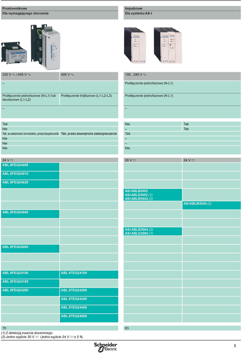 zależności od modelu, przez bezpiecznik Tak, przez zewnętrzne zabezpieczenie Tak Nie Nie Nie Nie 24 V c 30 V c 24 V c ABL 8FEQ24005 ABL 8FEQ24010 ABL 8FEQ24020 ASI ABLB3002 ASI ABLD3002 (1) ASI