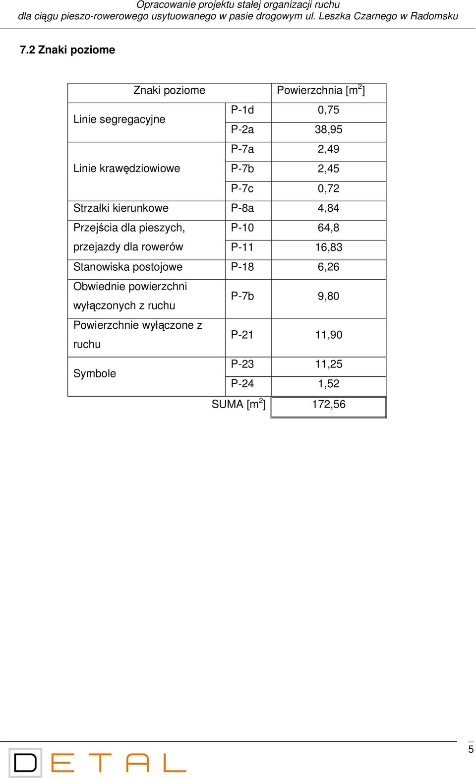 0,72 Strzałki kierunkowe P-8a 4,84 Przejścia dla pieszych, P-10 64,8 przejazdy dla rowerów P-11 16,83 Stanowiska postojowe P-18 6,26