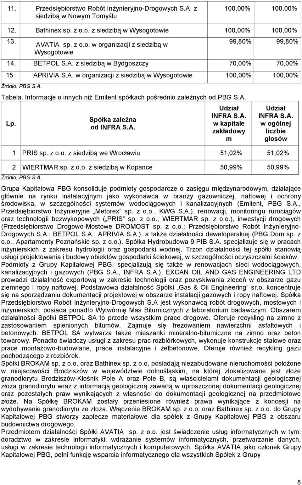 Informacje o innych niŝ Emitent spółkach pośrednio zaleŝnych od Lp. Spółka zaleŝna od INFRA S.A. INFRA S.A. w kapitale zakładowy m INFRA S.A. w ogólnej liczbie głosów 1 PRIS sp. z o.o. z siedzibą we Wrocławiu 51,02% 51,02% 2 WIERTMAR sp.