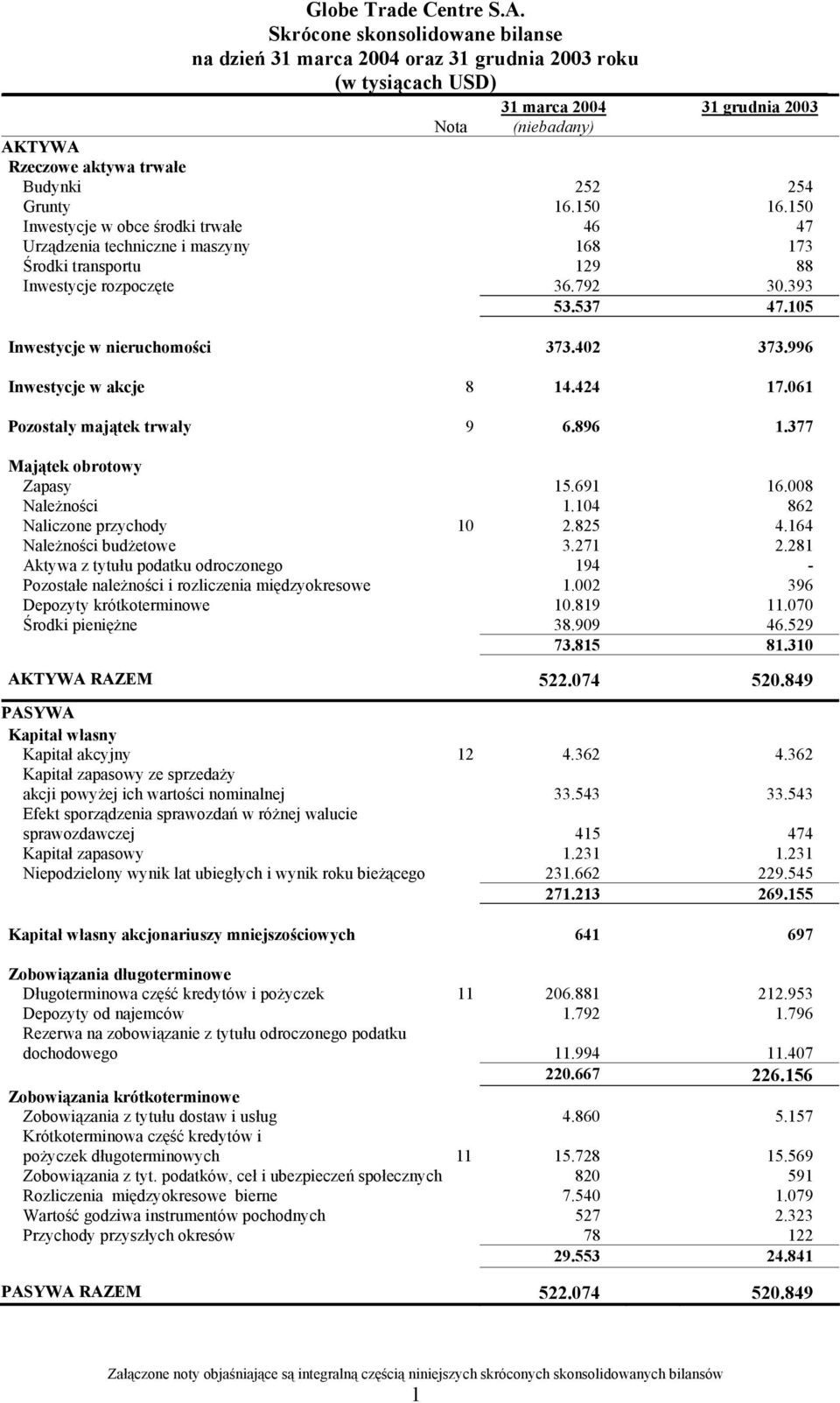 996 Inwestycje w akcje 8 14.424 17.061 Pozostały majątek trwały 9 6.896 1.377 Majątek obrotowy Zapasy 15.691 16.008 Należności 1.104 862 Naliczone przychody 10 2.825 4.164 Należności budżetowe 3.
