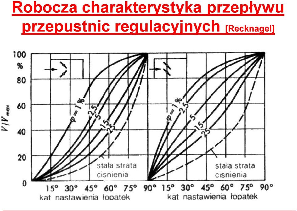 przepływu