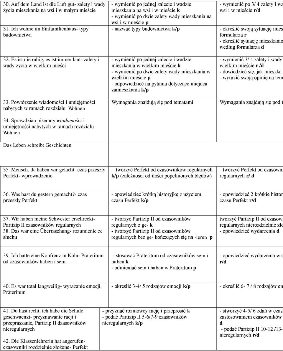 zalety i wa wsi i w mieście r/d - nazwać typy budownictwa k/p - określić swoją sytuację miesz formularza r - określić sytuację mieszkanio według formularza d 32.