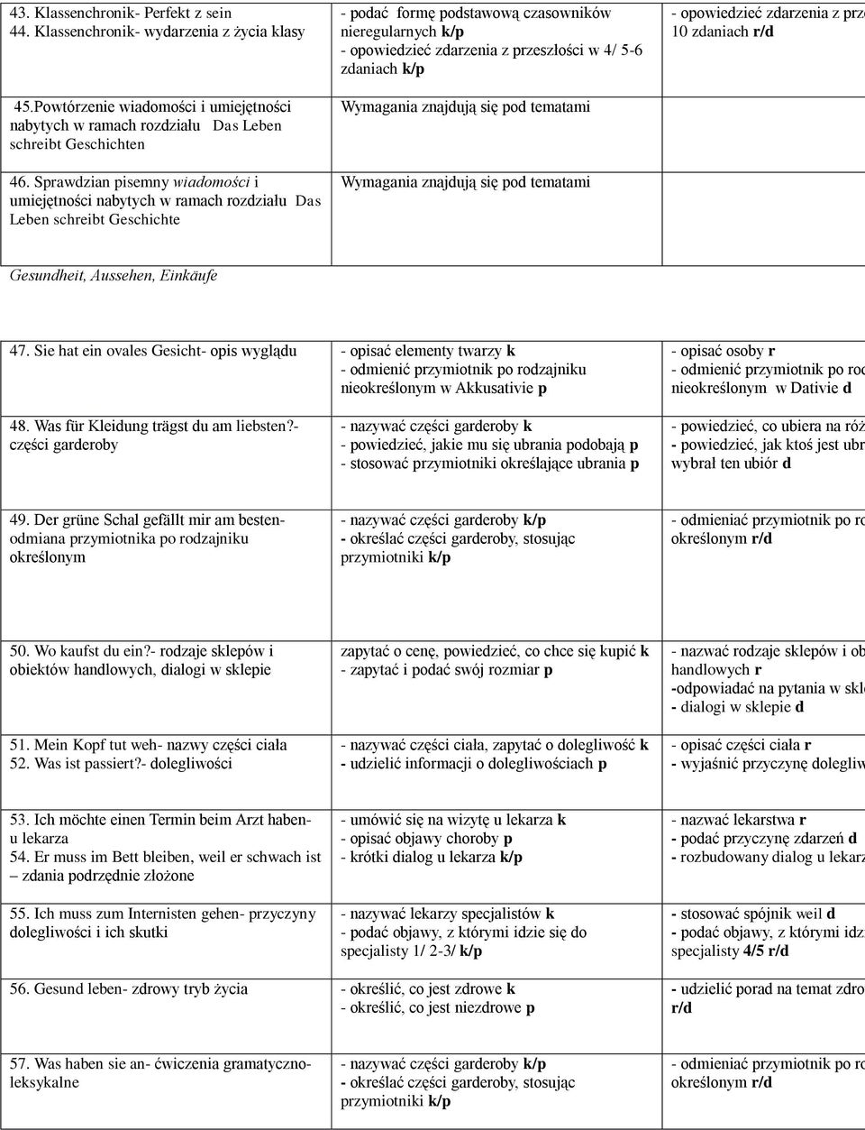 4/ 5-6 zdaniach k/p - opowiedzieć zdarzenia z prze 10 zdaniach r/d Gesundheit, Aussehen, Einkäufe 47.