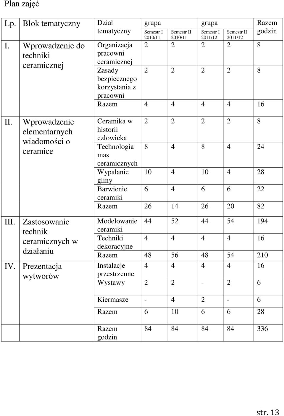 I 2011/12 Semestr II 2011/12 2 2 2 2 8 2 2 2 2 8 Razem 4 4 4 4 16 II.