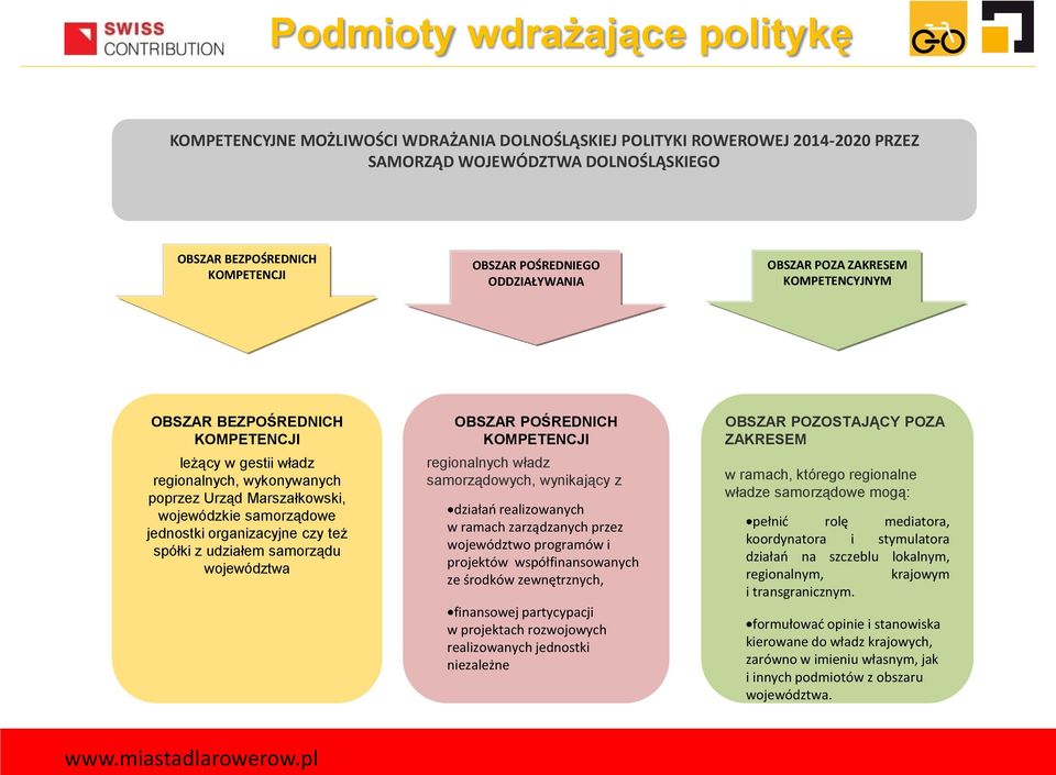 jednostki organizacyjne czy też spółki z udziałem samorządu województwa OBSZAR POŚREDNICH KOMPETENCJI regionalnych władz samorządowych, wynikający z działań realizowanych w ramach zarządzanych przez