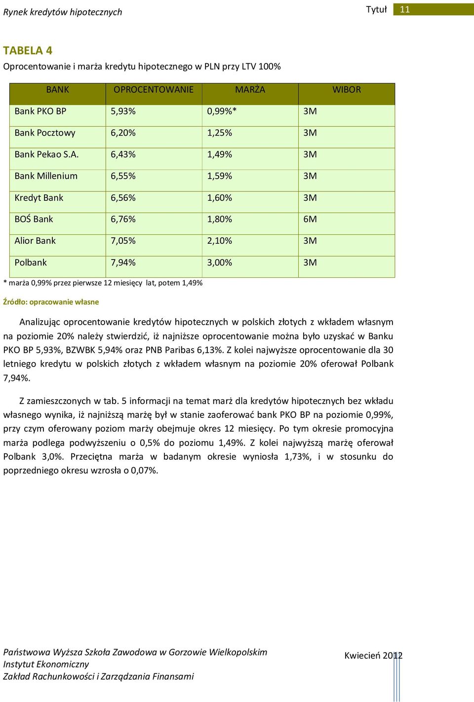 6,55% 1,59% 3M Kredyt Bank 6,56% 1,60% 3M BOŚ Bank 6,76% 1,80% 6M Alior Bank 7,05% 2,10% 3M Polbank 7,94% 3,00% 3M * 0,99% przez pierwsze 12 miesięcy lat, potem 1,49% Analizując kredytów hipotecznych