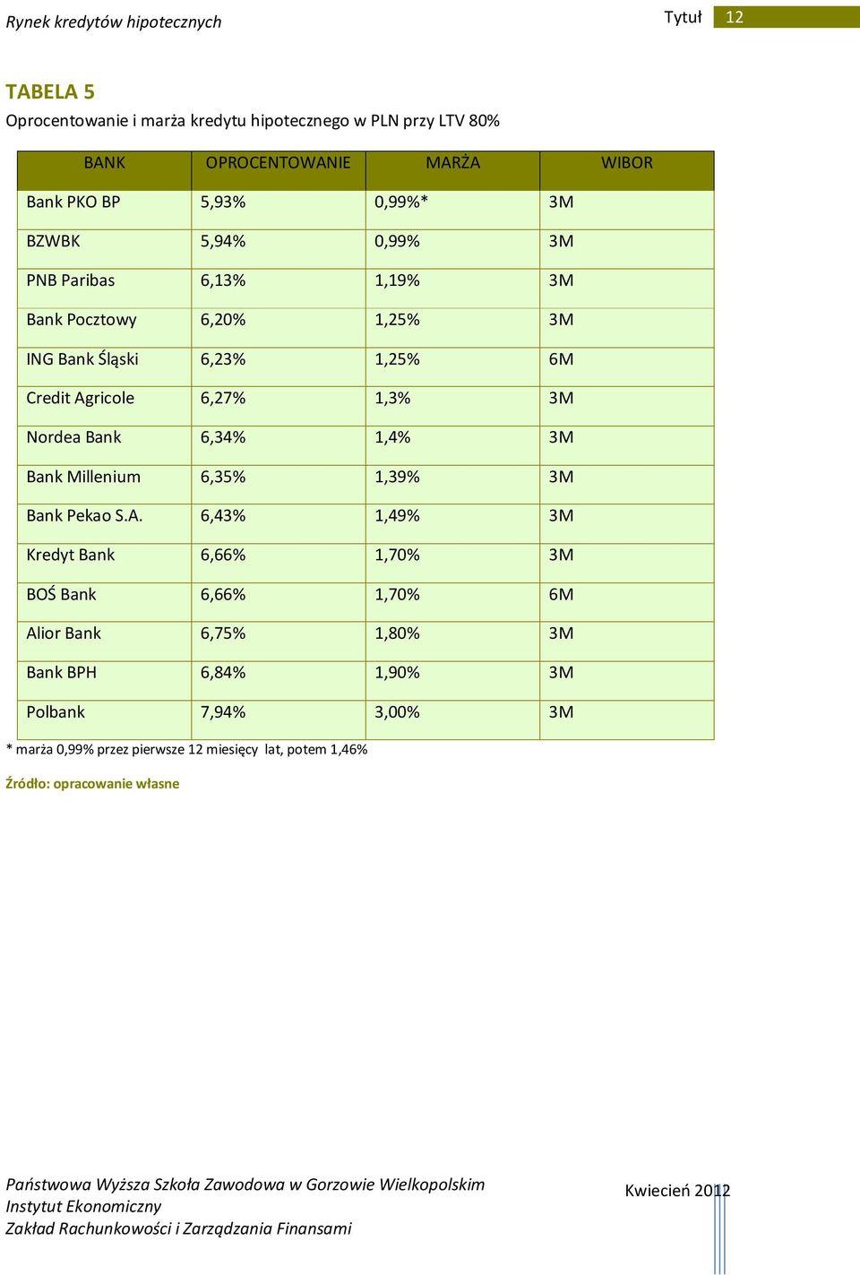 1,3% 3M Nordea Bank 6,34% 1,4% 3M Bank Millenium 6,35% 1,39% 3M Bank Pekao S.A.