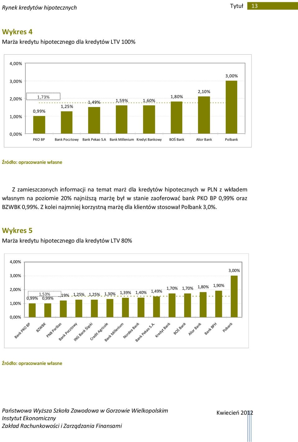 zaoferować bank PKO BP 0,99% oraz BZWBK 0,99%. Z kolei najmniej korzystną marżę dla klientów stosował Polbank 3,0%.