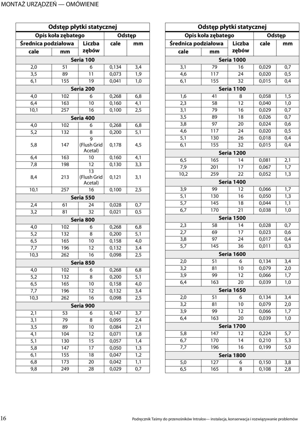 0,130 3,3 8,4 213 13 (Flush Grid 0,121 3,1 Acetal) 10,1 257 16 0,100 2,5 Seria 550 2,4 61 24 0,028 0,7 3,2 81 32 0,021 0,5 Seria 800 4,0 102 6 0,268 6,8 5,2 132 8 0,200 5,1 6,5 165 10 0,158 4,0 7,7
