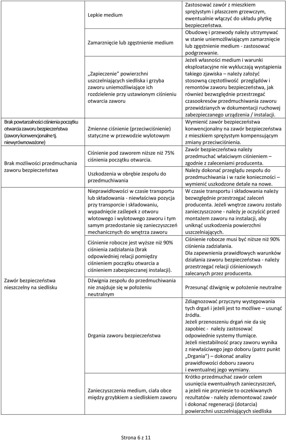 uszczelniających siedliska i grzyba zaworu uniemożliwiające ich rozdzielenie przy ustawionym ciśnieniu otwarcia zaworu Zmienne ciśnienie (przeciwciśnienie) statyczne w przewodzie wylotowym Ciśnienie