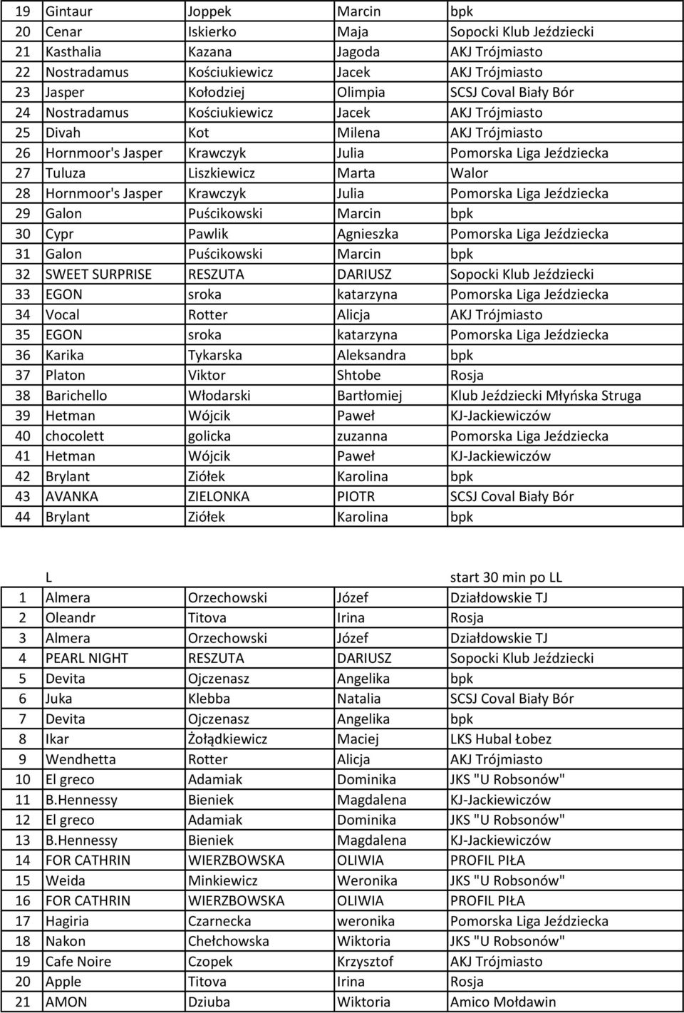 Walor 28 Hornmoor's Jasper Krawczyk Julia Pomorska Liga Jeździecka 29 Galon Puścikowski Marcin bpk 30 Cypr Pawlik Agnieszka Pomorska Liga Jeździecka 31 Galon Puścikowski Marcin bpk 32 SWEET SURPRISE