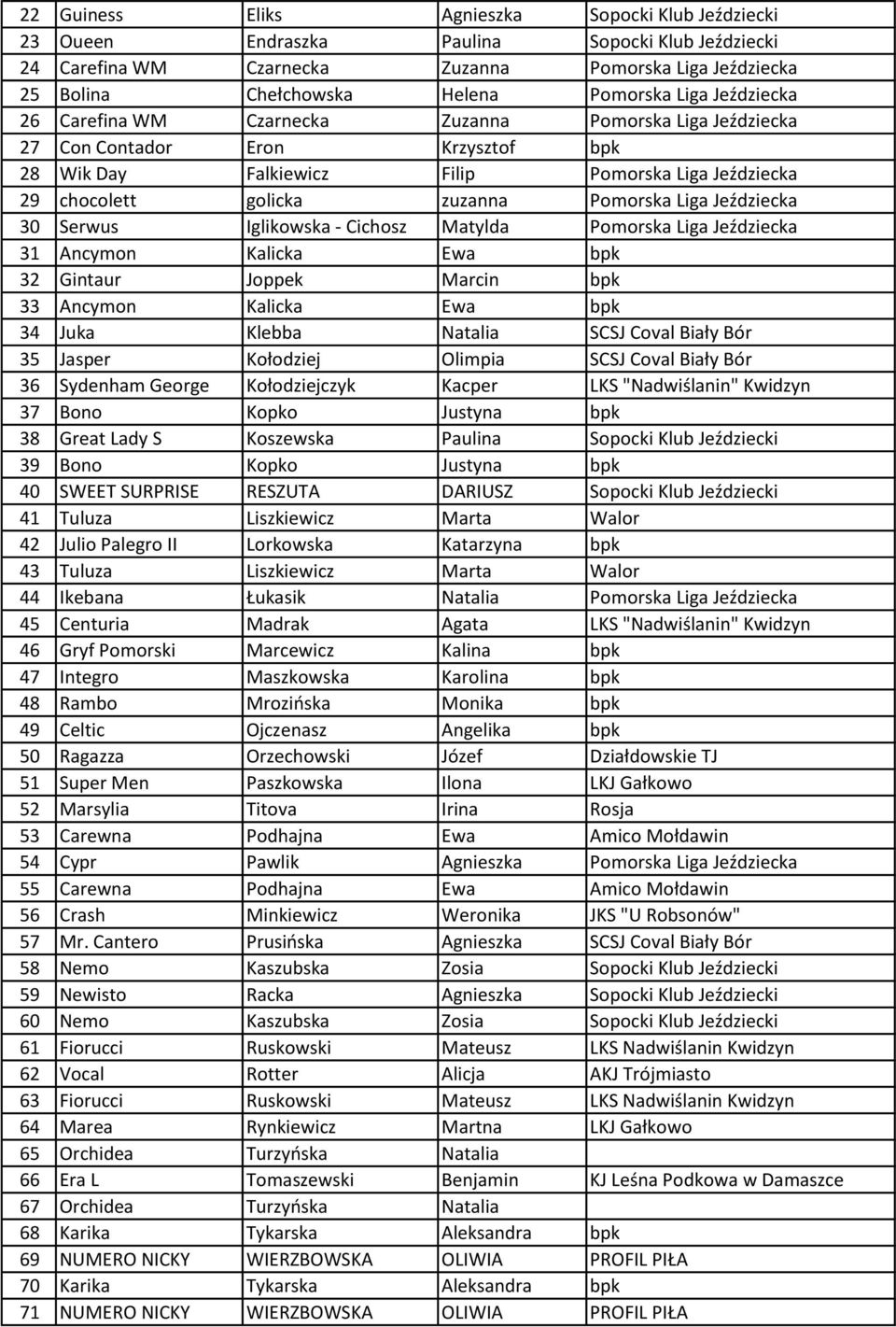 Liga Jeździecka 30 Serwus Iglikowska - Cichosz Matylda Pomorska Liga Jeździecka 31 Ancymon Kalicka Ewa bpk 32 Gintaur Joppek Marcin bpk 33 Ancymon Kalicka Ewa bpk 34 Juka Klebba Natalia SCSJ Coval