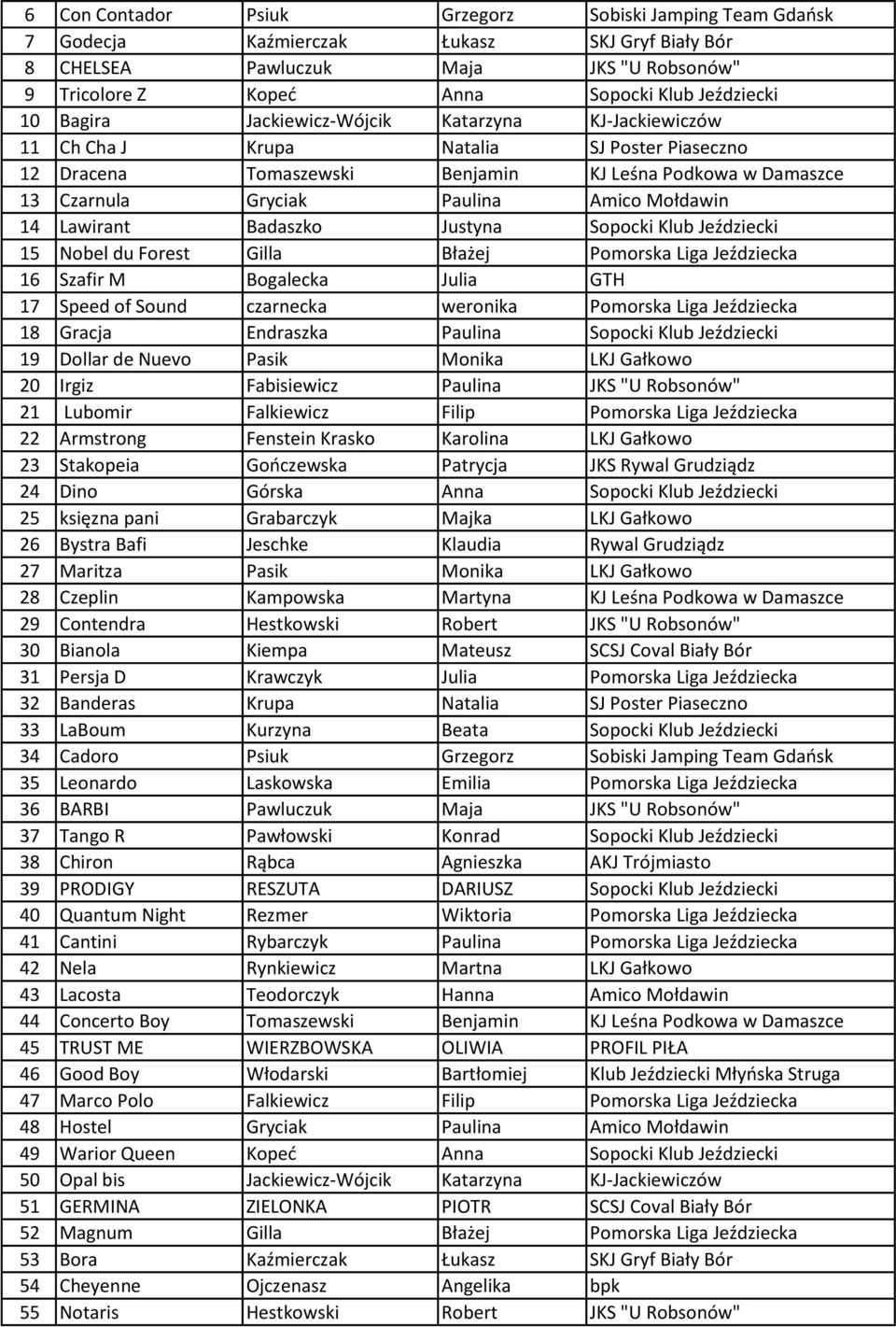 14 Lawirant Badaszko Justyna Sopocki Klub Jeździecki 15 Nobel du Forest Gilla Błażej Pomorska Liga Jeździecka 16 Szafir M Bogalecka Julia GTH 17 Speed of Sound czarnecka weronika Pomorska Liga