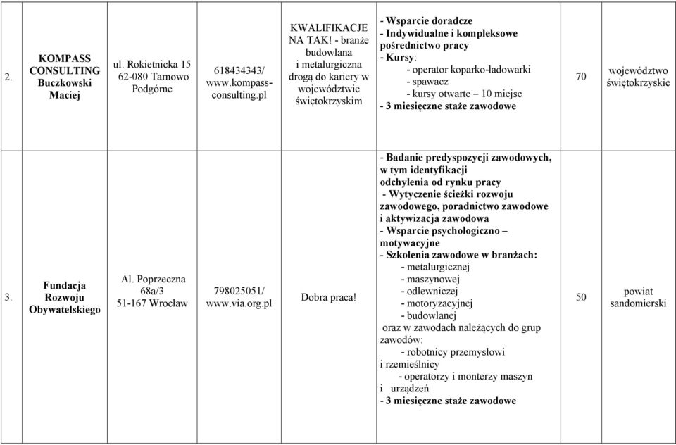kursy otwarte 10 miejsc 70 3. Fundacja Rozwoju Obywatelskiego Al. Poprzeczna 68a/3 51-167 Wrocław 798025051/ www.via.org.pl Dobra praca!
