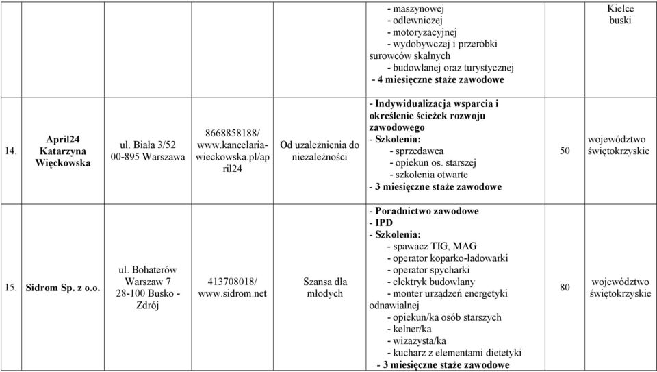 pl/ap ril24 Od uzależnienia do niezależności - Indywidualizacja wsparcia i określenie ścieżek rozwoju zawodowego - Szkolenia: - sprzedawca - opiekun os. starszej - szkolenia otwarte 50 15. Sidrom Sp.