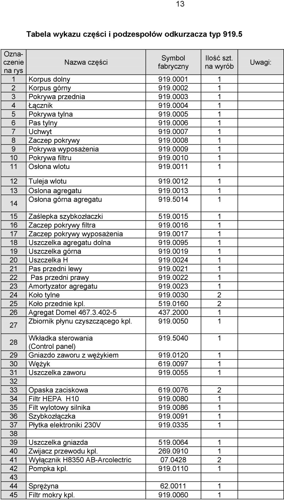 0009 1 10 Pokrywa filtru 919.0010 1 11 Osłona wlotu 919.0011 1 Uwagi: 12 Tuleja wlotu 919.0012 1 13 Oslona agregatu 919.0013 1 14 Osłona górna agregatu 919.5014 1 15 Zaślepka szybkozłaczki 519.