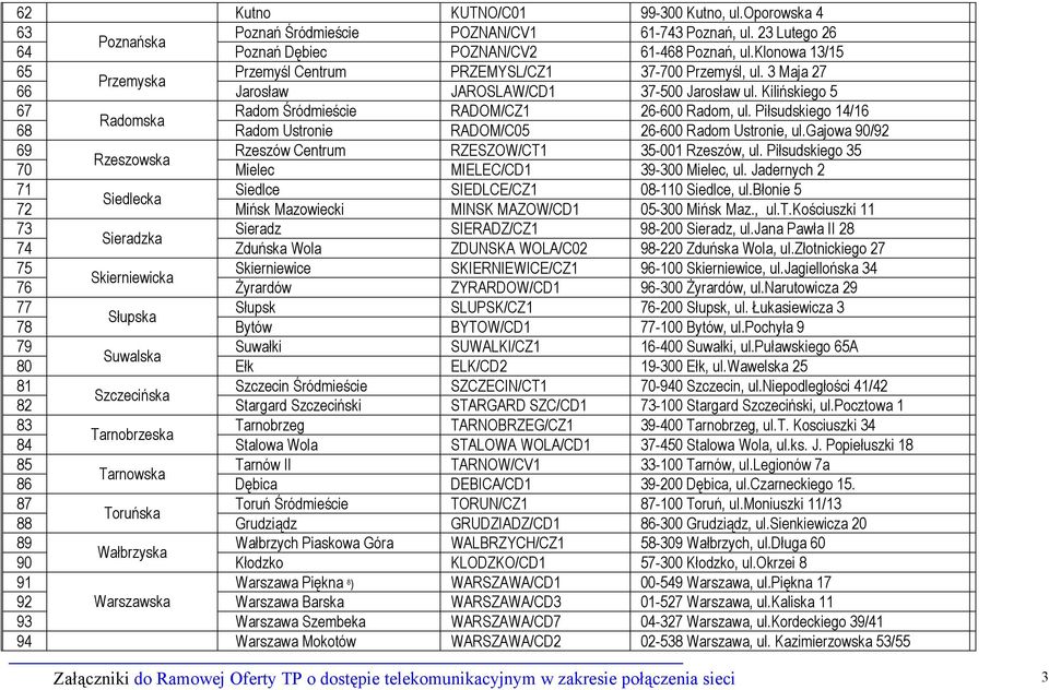Piłsudskiego 14/16 Radomska 68 Radom Ustronie RADOM/C05 26-600 Radom Ustronie, ul.gajowa 90/92 69 Rzeszów Centrum RZESZOW/CT1 35-001 Rzeszów, ul.