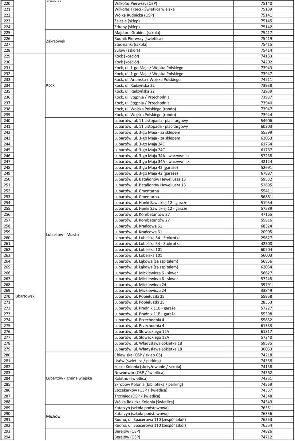 Kock, ul. 1-go Maja / Wojska Polskiego 73943 232. Kock, ul. 1-go Maja / Wojska Polskiego 73947 233. Kock, ul. Ariańska / Wojska Polskiego 74211 234. Kock Kock, ul. Radzyńska 22 73938 235. Kock, ul. Radzyńska 22 73939 236.