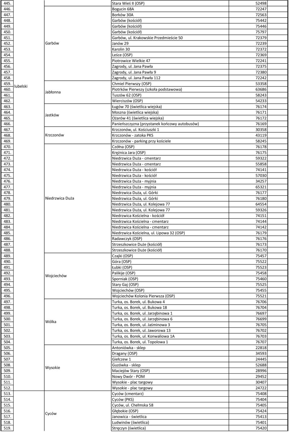 Zagrody, ul. Jana Pawła 112 72242 459. Chmiel Pierwszy (OSP) 53358 lubelski 460. Piotrków Pierwszy (szkoła podstawowa) 63686 Jabłonna 461. Tuszów 62 (OSP) 58243 462. Wierciszów (OSP) 54233 463.