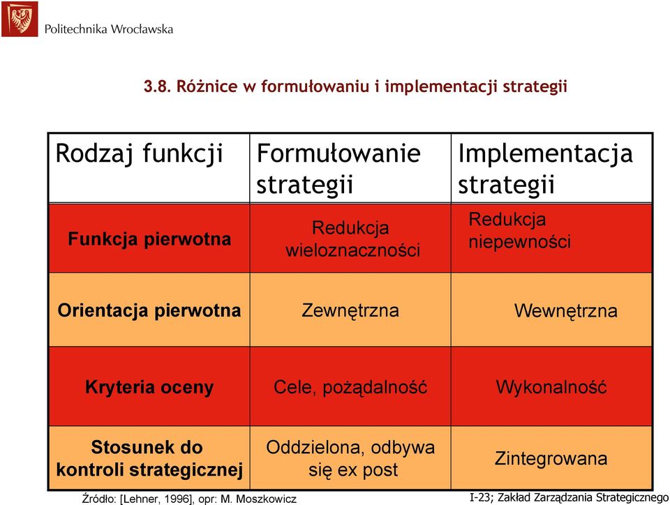 rientacja pierwotna Zewnętrzna Wewnętrzna Kryteria oceny Cele, pożądalność Wykonalność