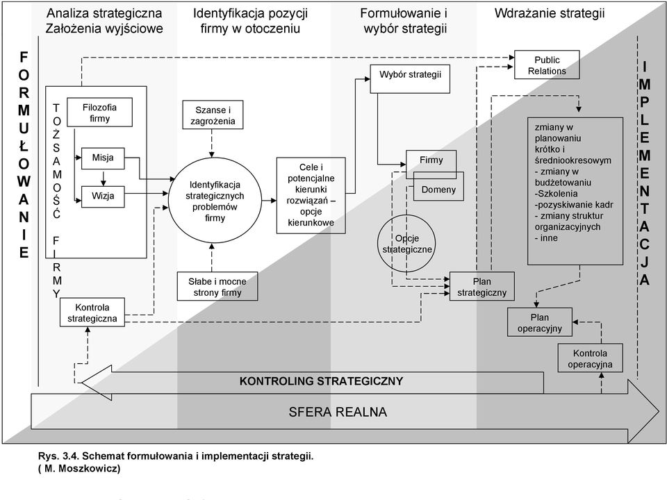 óżnice w formułowaniu i implementacji strategii Szanse i zagrożenia dentyfikacja strategicznych problemów firmy Słabe i mocne strony firmy ormułowanie Cele i potencjalne strategii kierunki rozwiązań