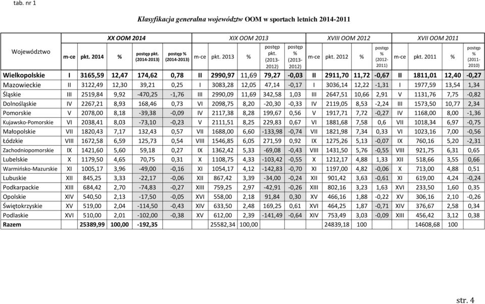 2011 % Wielkopolskie I 3165,59 12,47 174,62 0,78 II 2990,97 11,69 79,27-0,03 II 2911,70 11,72-0,67 II 1811,01 12,40-0,27 Mazowieckie II 3122,49 12,30 39,21 0,25 I 3083,28 12,05 47,14-0,17 I 3036,14