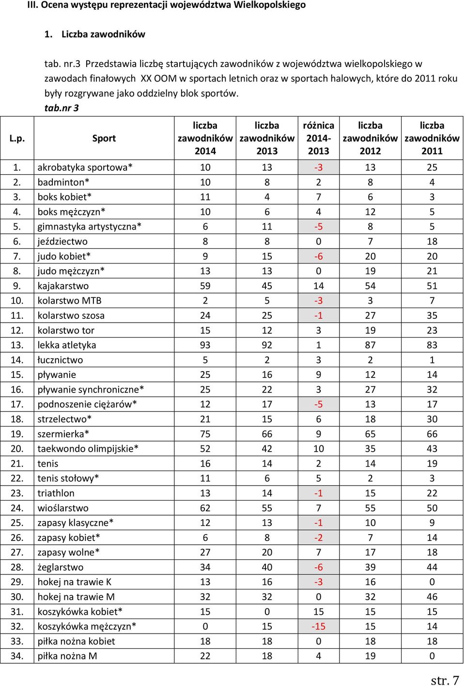 blok sportów. tab.nr 3 Sport liczba zawodników 2014 liczba zawodników 2013 różnica 2014-2013 liczba zawodników 2012 liczba zawodników 2011 1. akrobatyka sportowa* 10 13-3 13 25 2.