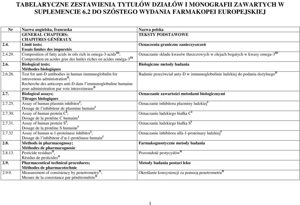 Limit tests; Oznaczenia graniczne zanieczyszczeń Essais limites des impuretés 2.4.29.
